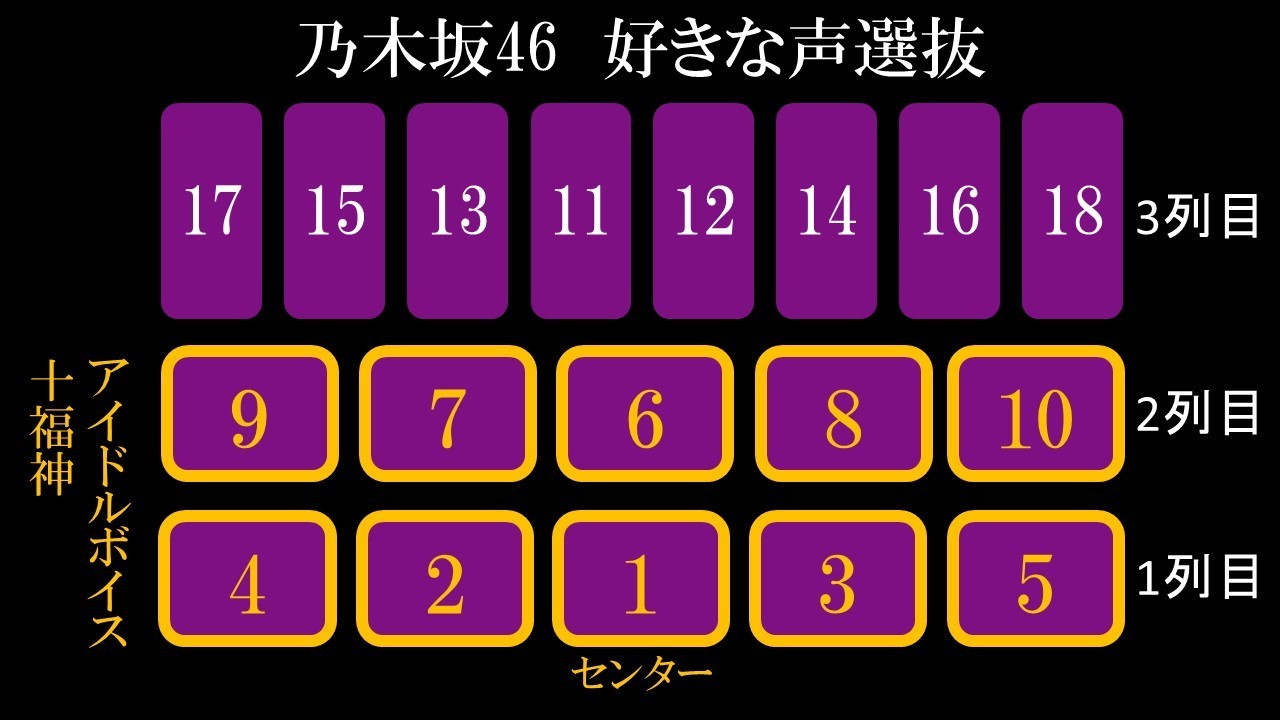 乃木坂46 好きな声選抜 のセンターが星野みなみって 当然すぎる 乃木坂46は美しい