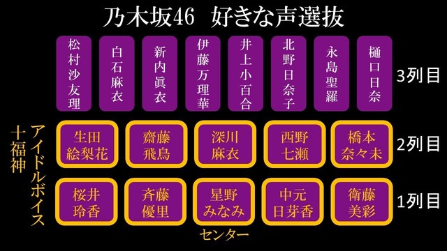 乃木坂46 好きな声選抜 のセンターが星野みなみって 当然すぎる 乃木坂46は美しい